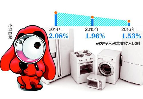 小狗電器推廣費3年猛增4倍 研發投入占比僅2 頻曝質量問題